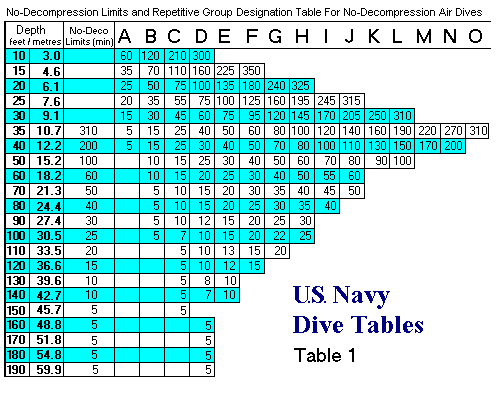 Navy Air Imperial and Metric Dive Table