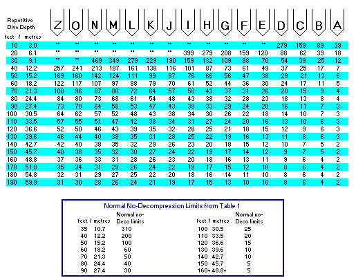 Navy Air Imperial and Metric Dive Table