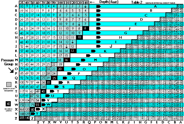 PADI Imperial Dive Table