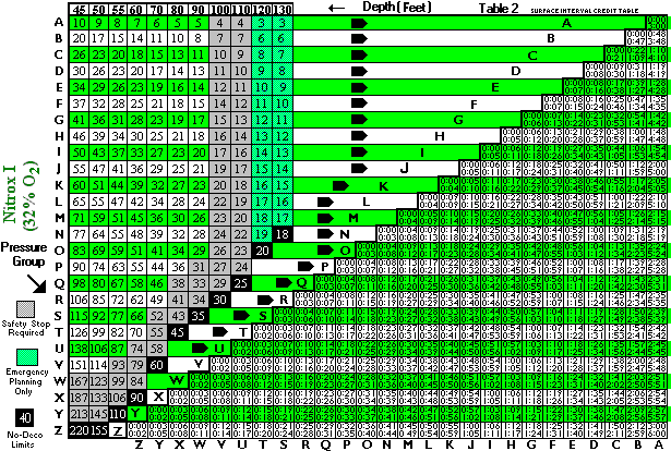 PADI Imperial Nitrox 32% Dive Table