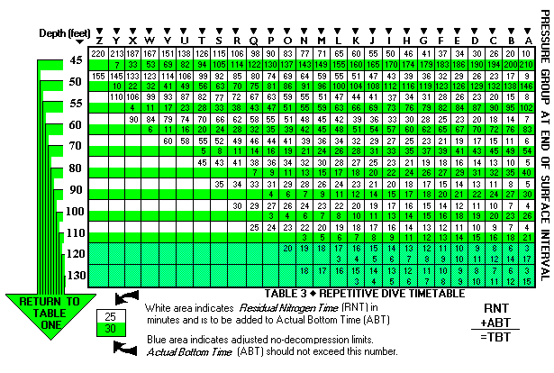 PADI Imperial Nitrox 32% Dive Table