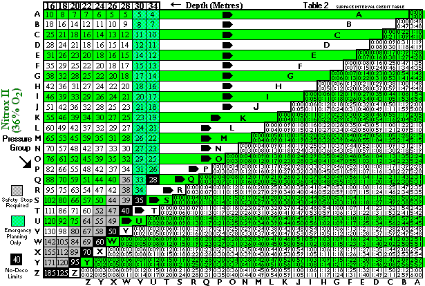 PADI Metric Nitrox 36% Dive Table